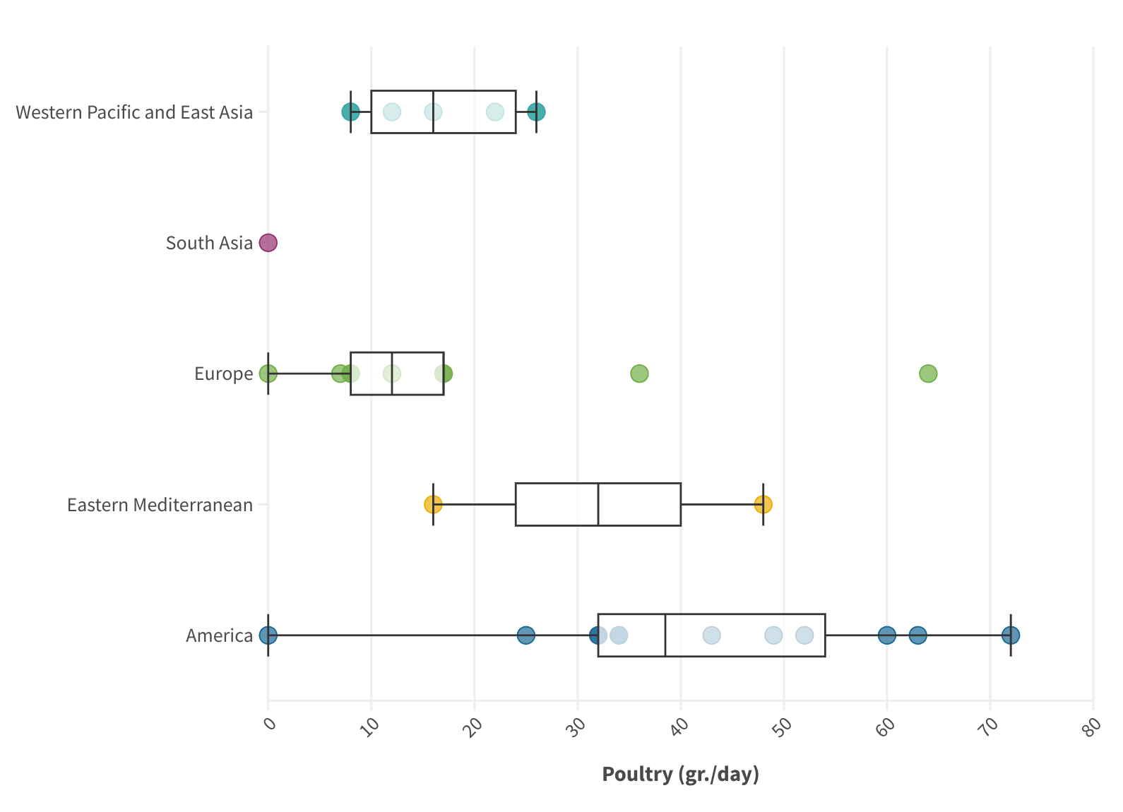 Bar graph of the consumption of poultry in grams per day by region, showing the Americas having the highest average.