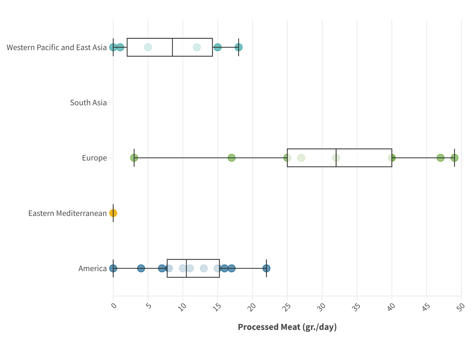 Bar graph of the consumption of processed meat in grams per day by region, showing Europe having the highest average.