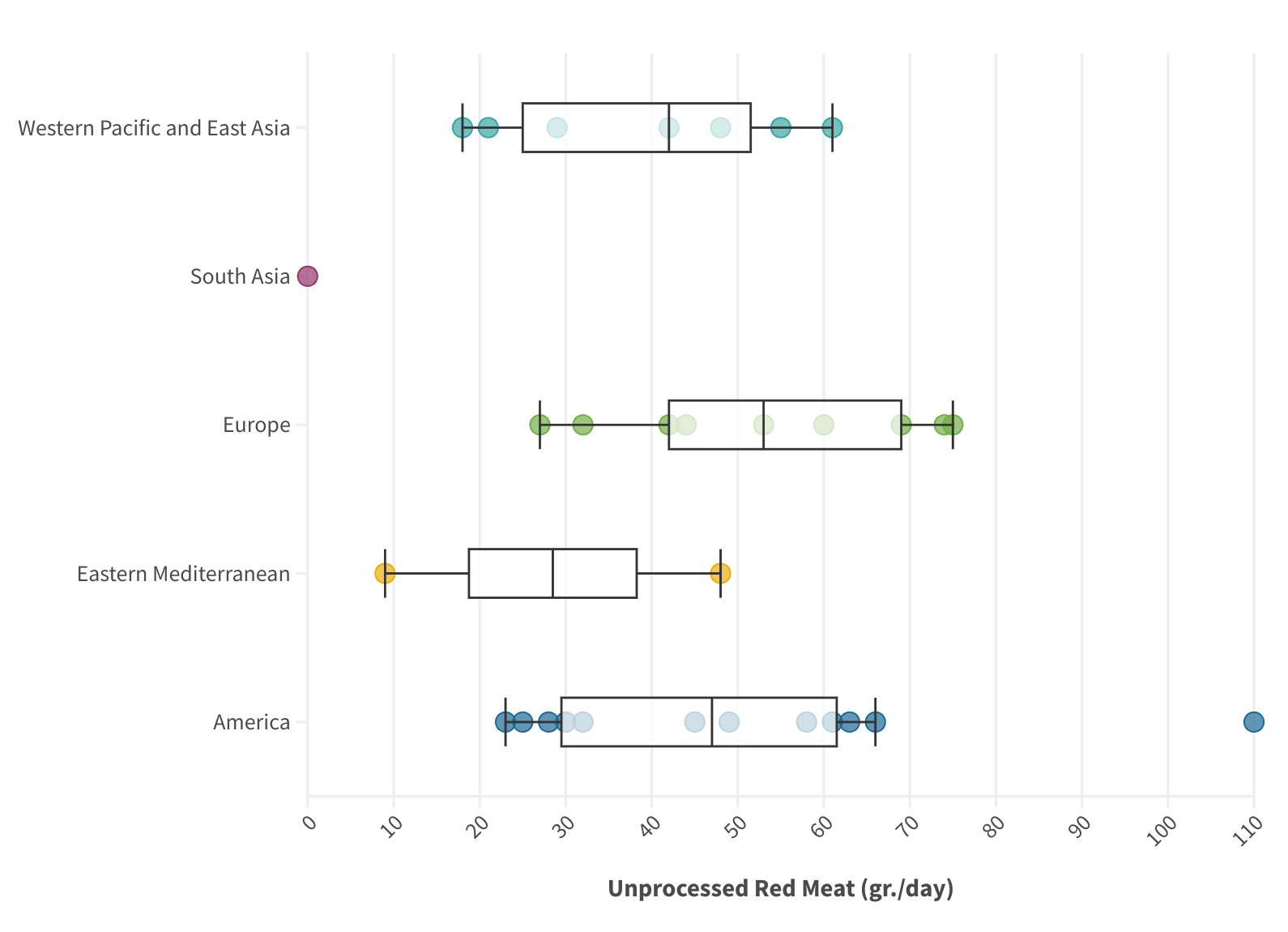 Bar graph of the consumption of unprocessed meat in grams per day by region, showing Europe having the highest average.